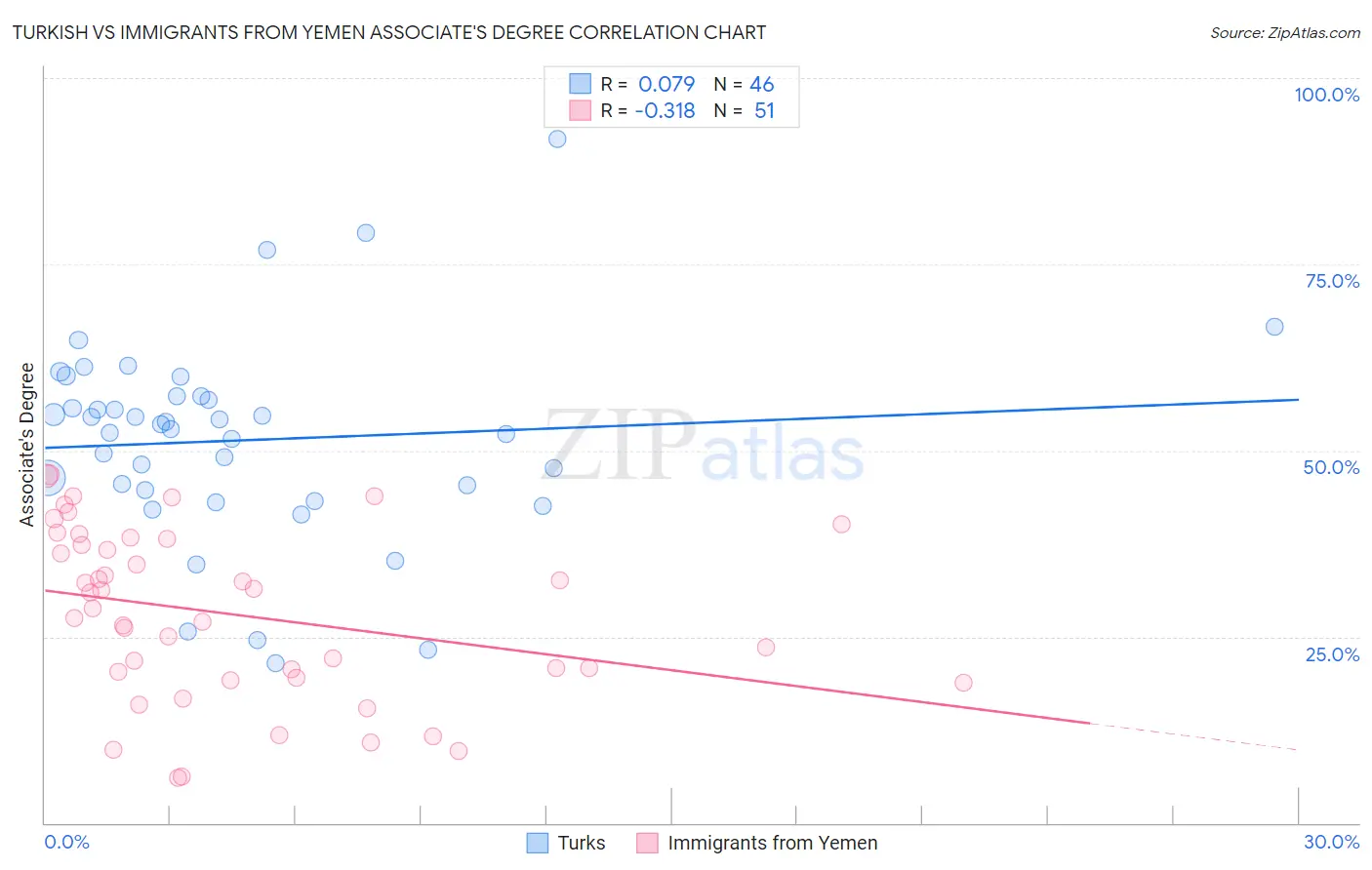 Turkish vs Immigrants from Yemen Associate's Degree