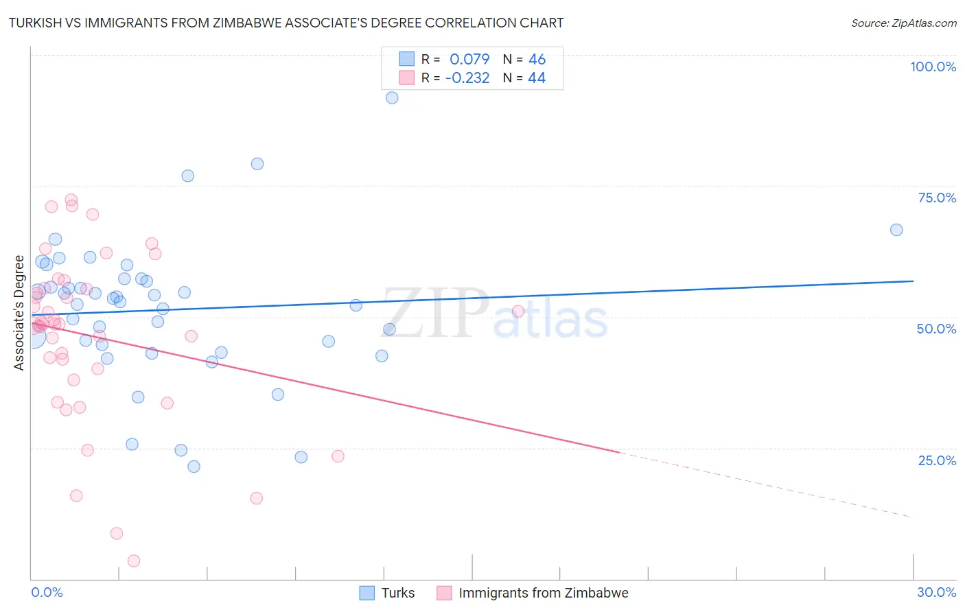 Turkish vs Immigrants from Zimbabwe Associate's Degree