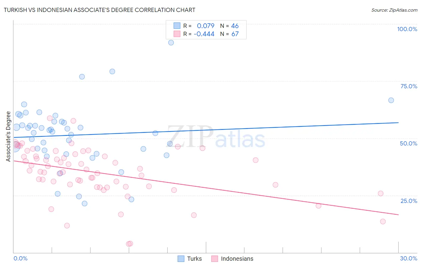 Turkish vs Indonesian Associate's Degree