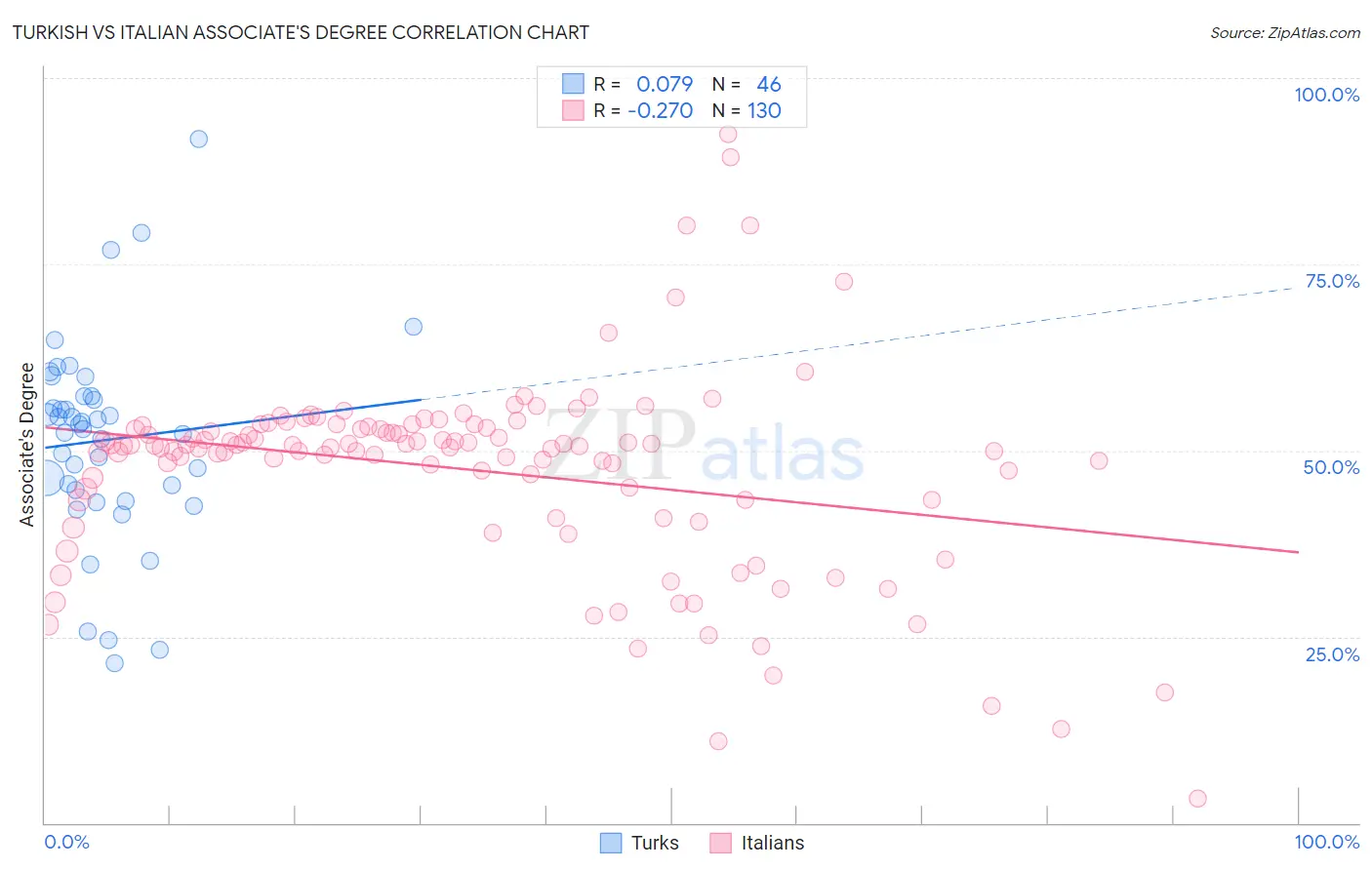 Turkish vs Italian Associate's Degree