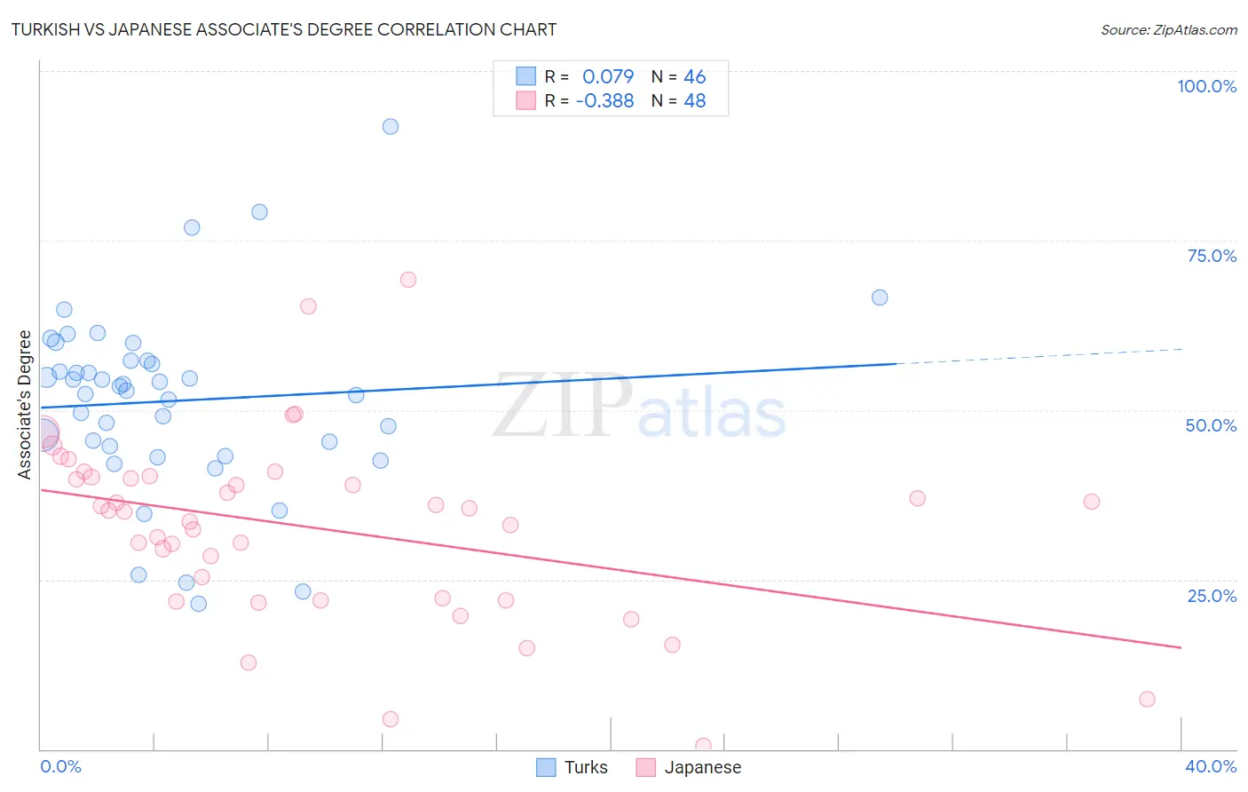 Turkish vs Japanese Associate's Degree