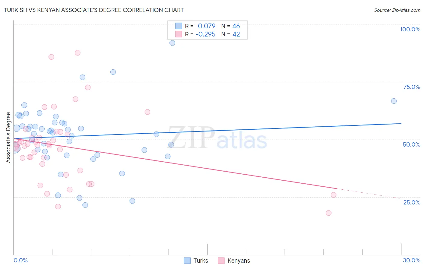 Turkish vs Kenyan Associate's Degree