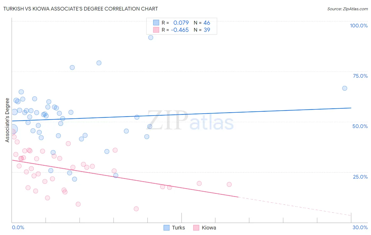 Turkish vs Kiowa Associate's Degree