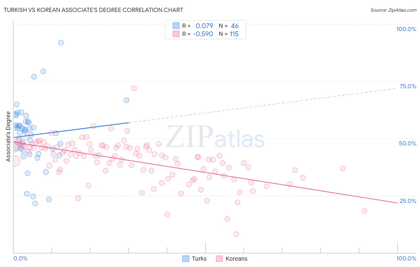 Turkish vs Korean Associate's Degree