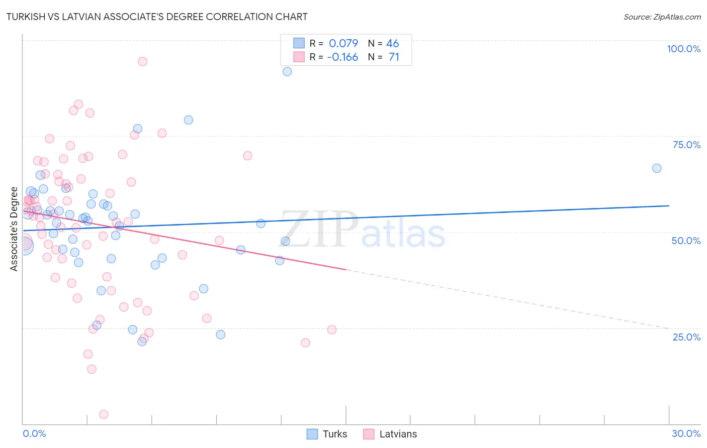 Turkish vs Latvian Associate's Degree