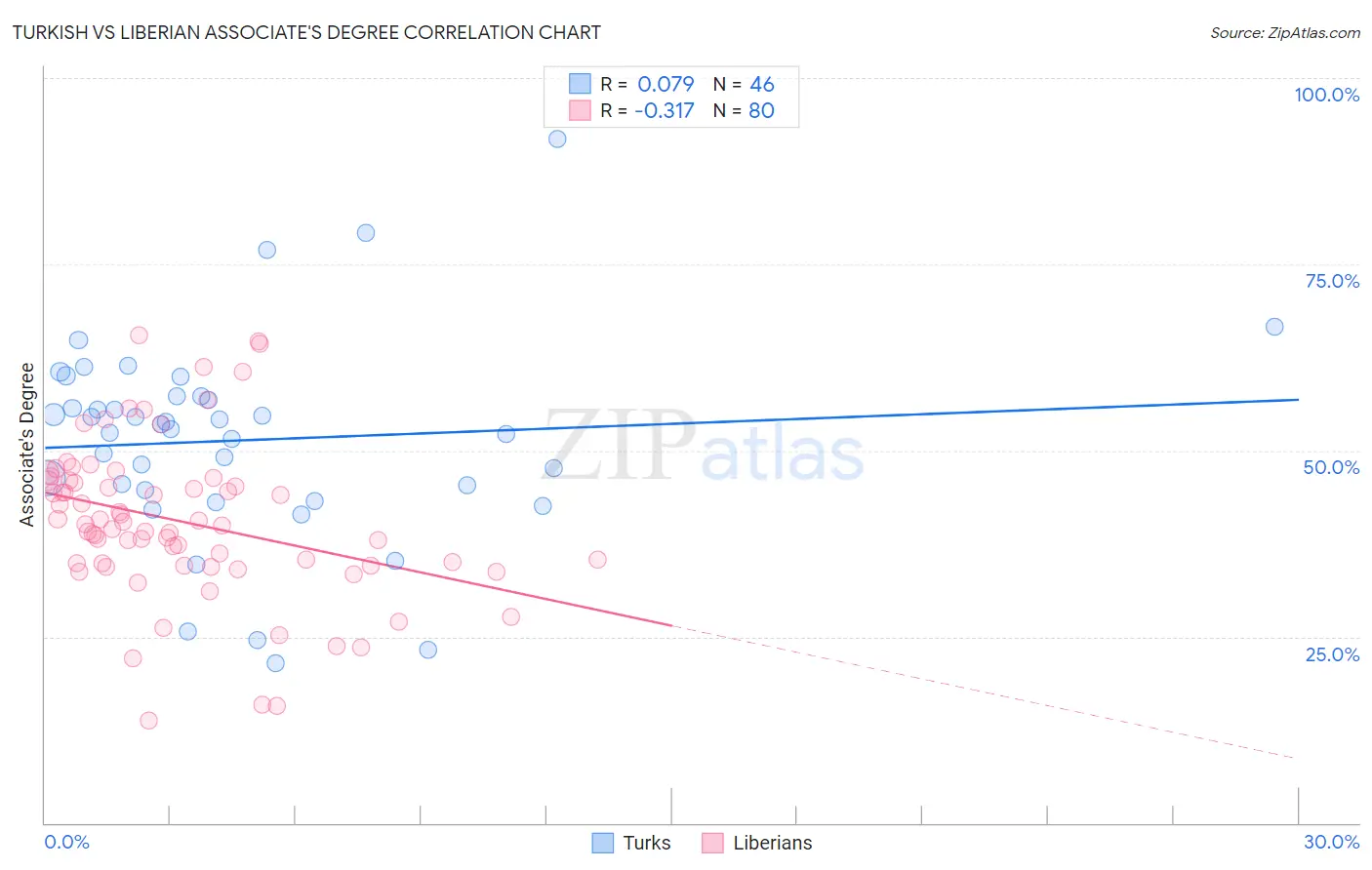 Turkish vs Liberian Associate's Degree