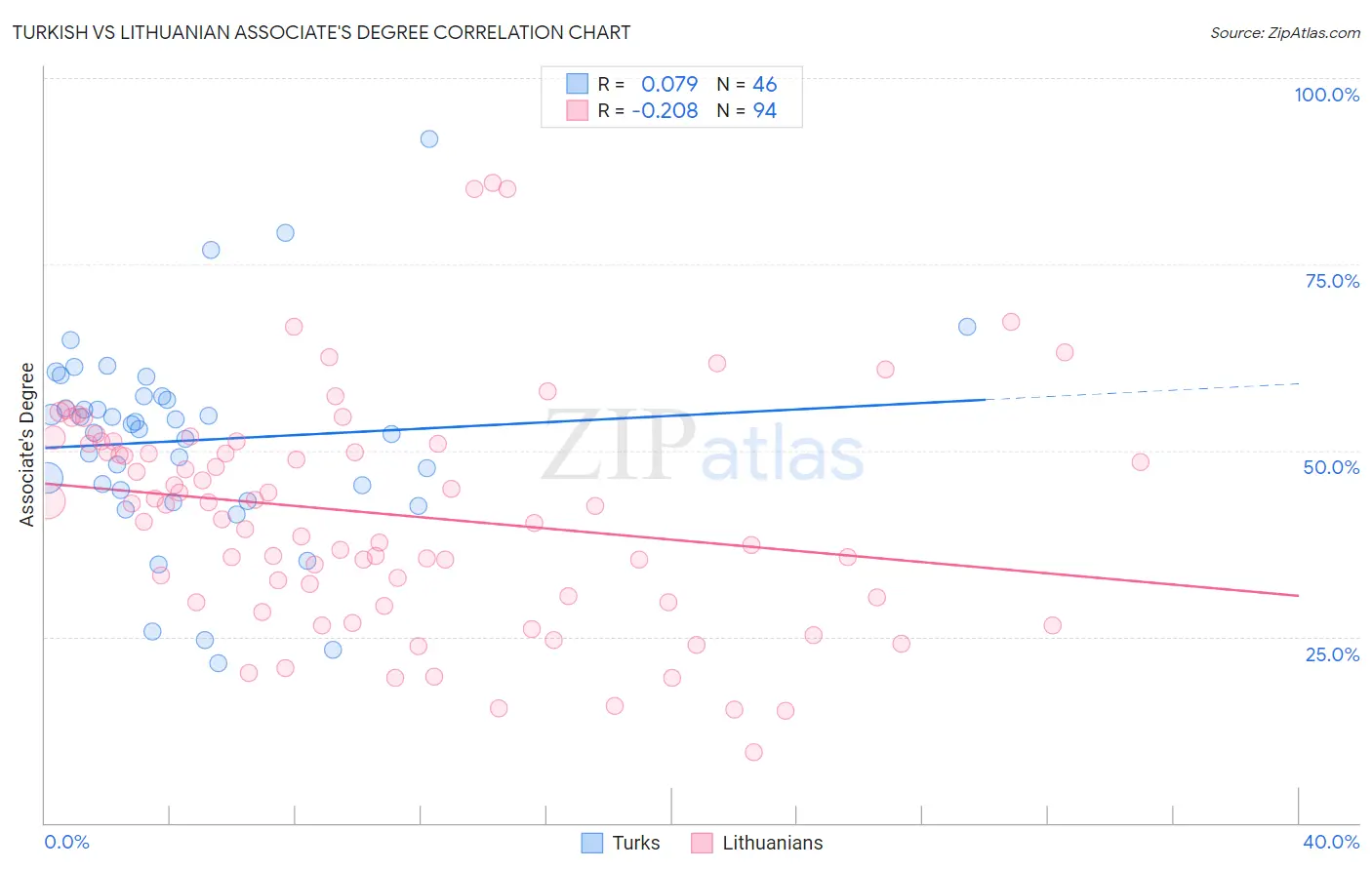 Turkish vs Lithuanian Associate's Degree