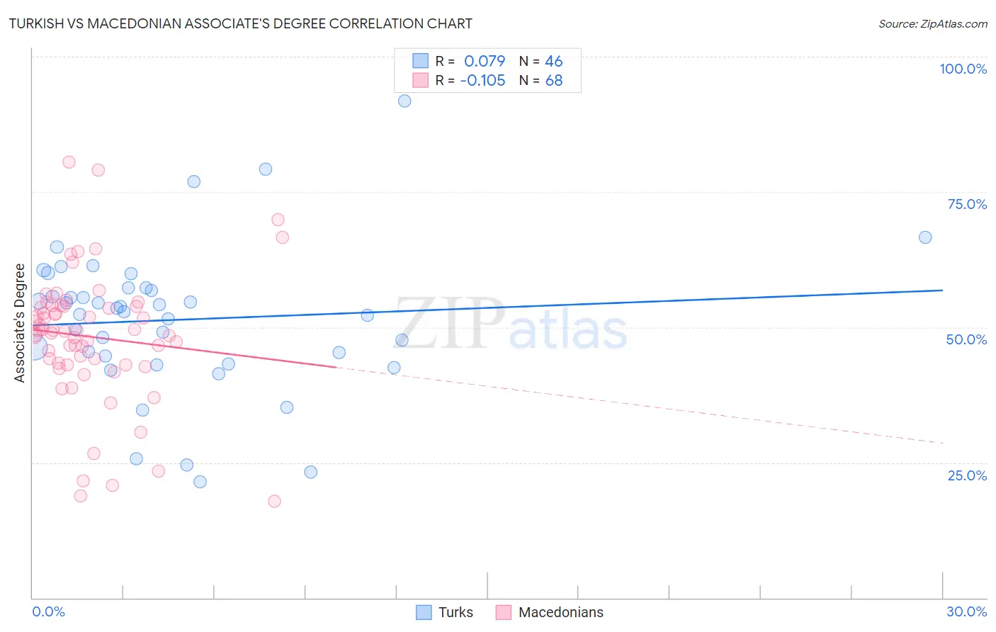 Turkish vs Macedonian Associate's Degree