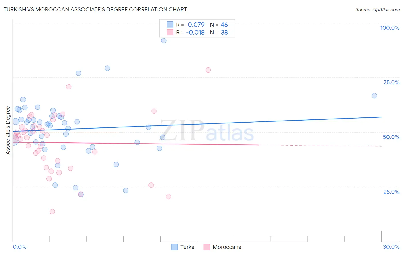 Turkish vs Moroccan Associate's Degree
