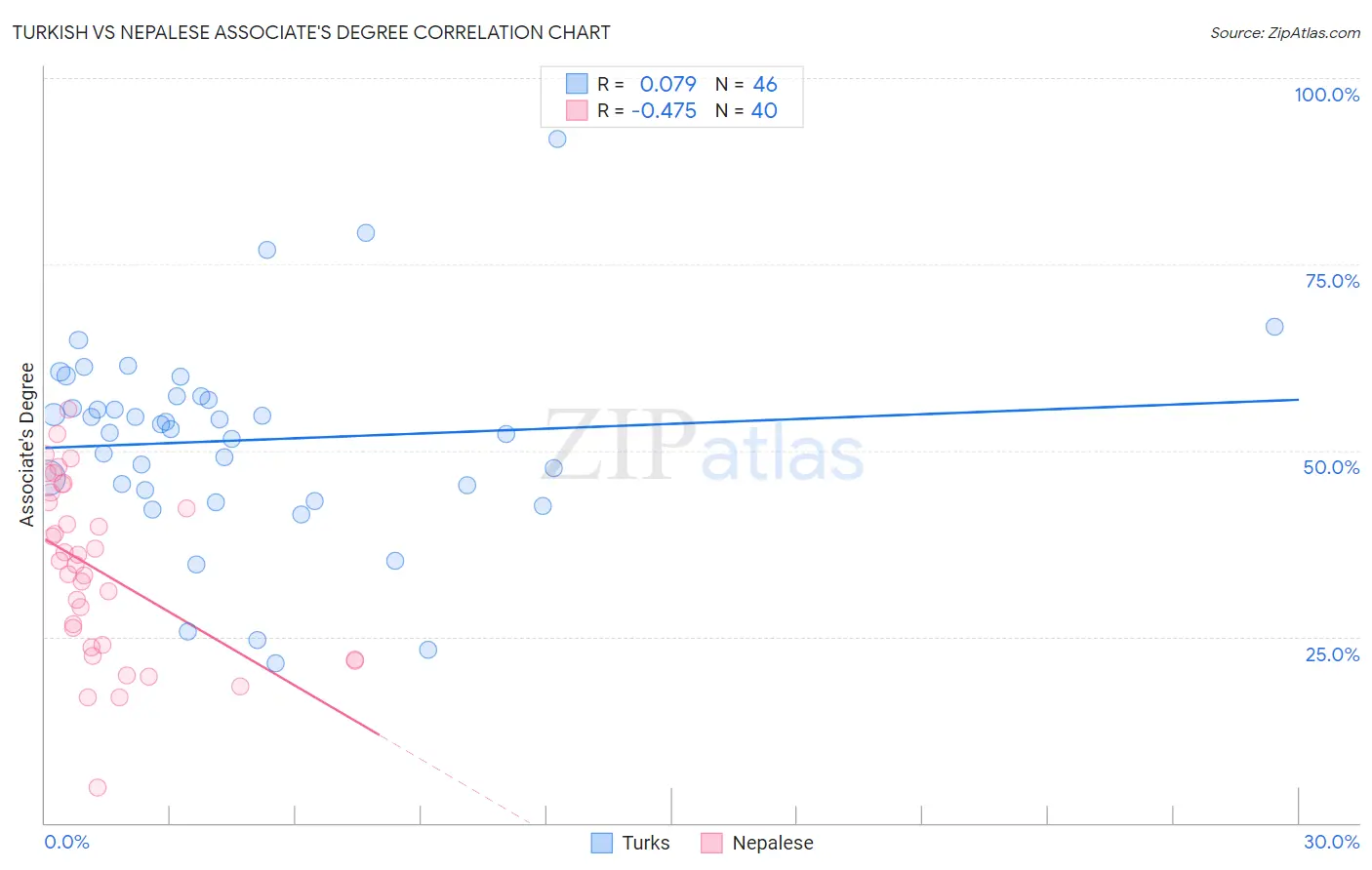 Turkish vs Nepalese Associate's Degree