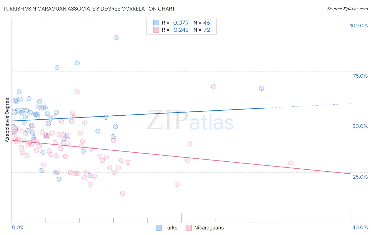 Turkish vs Nicaraguan Associate's Degree