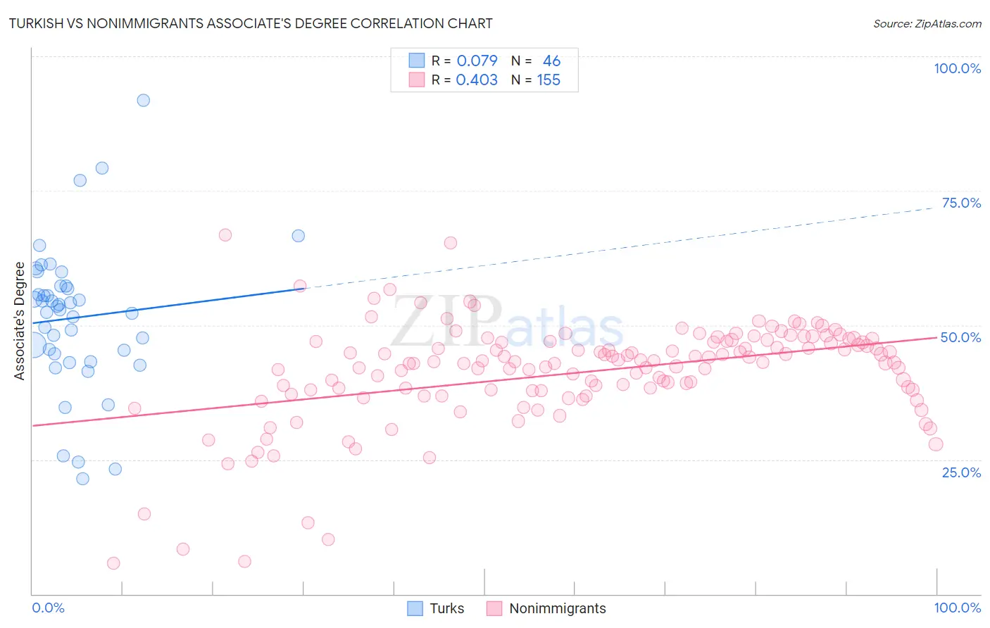 Turkish vs Nonimmigrants Associate's Degree