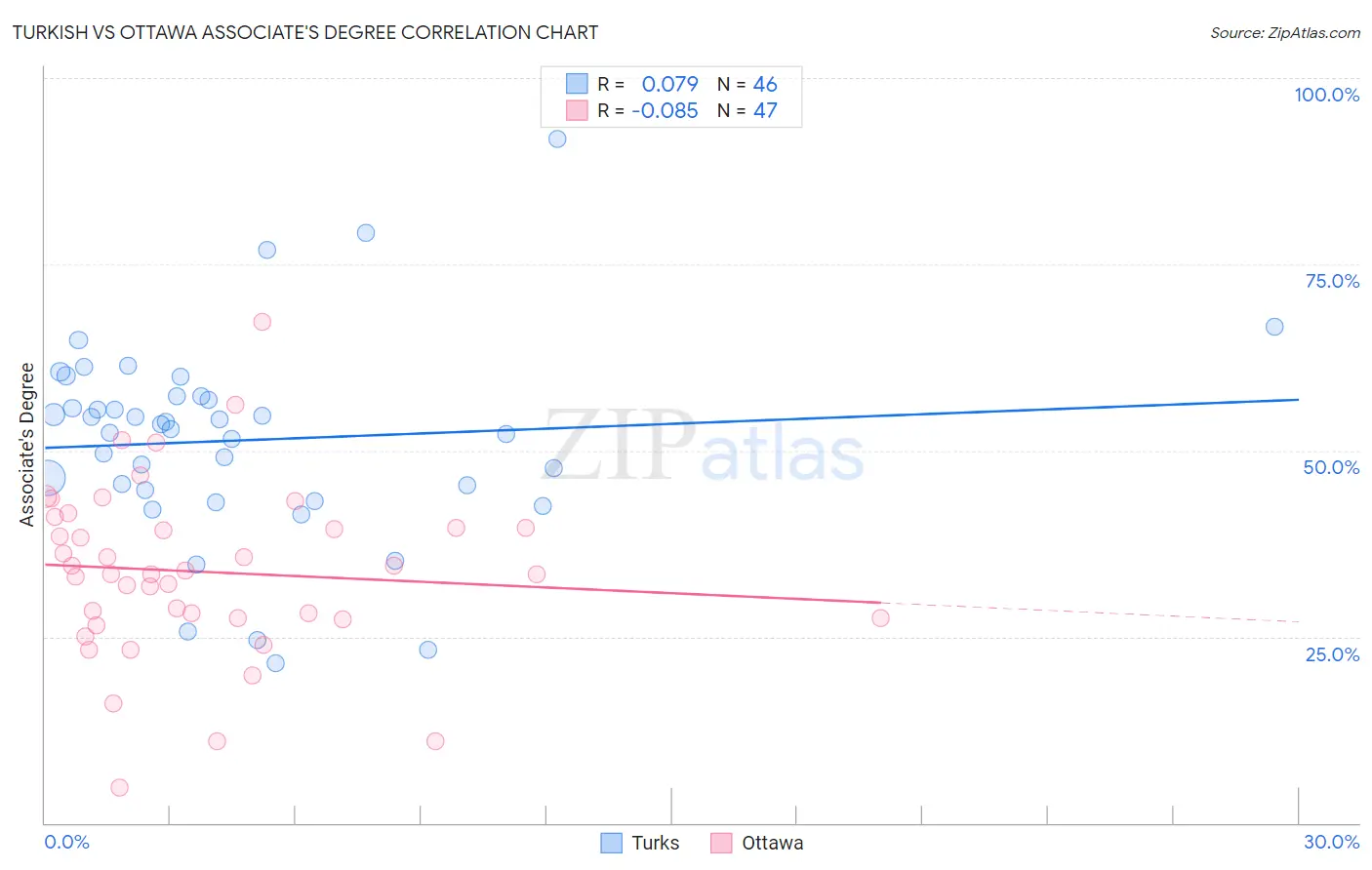 Turkish vs Ottawa Associate's Degree