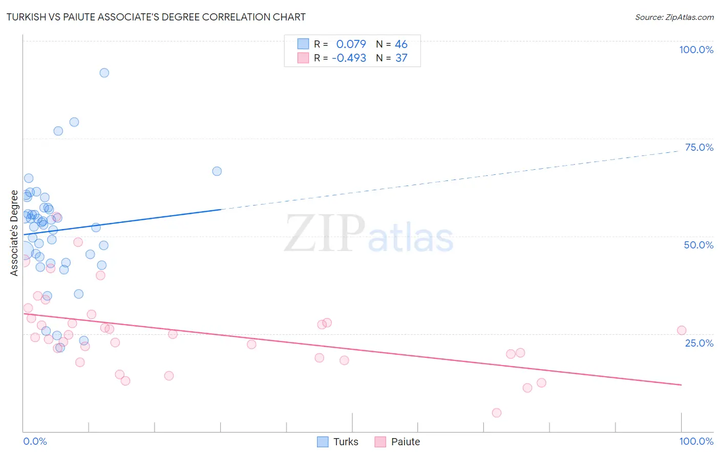 Turkish vs Paiute Associate's Degree