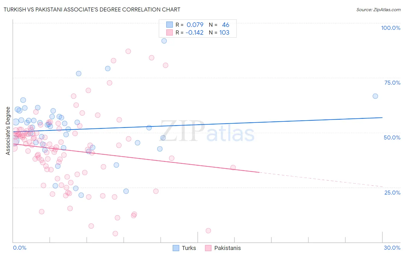 Turkish vs Pakistani Associate's Degree