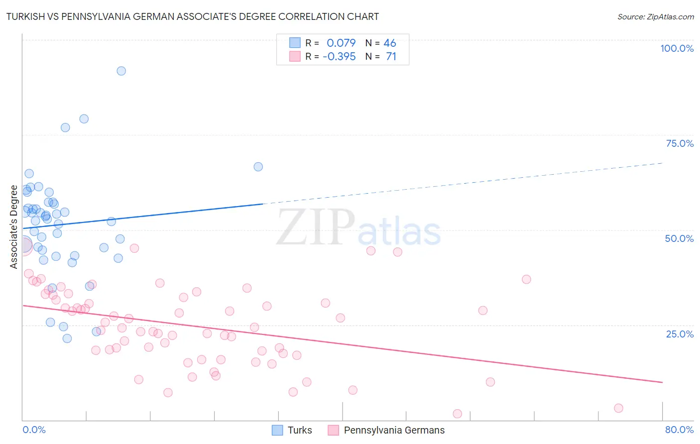 Turkish vs Pennsylvania German Associate's Degree