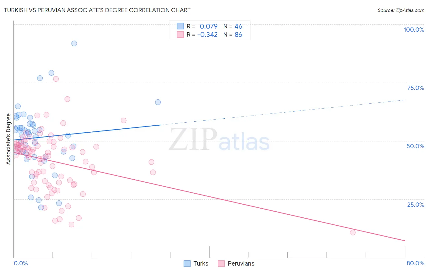 Turkish vs Peruvian Associate's Degree