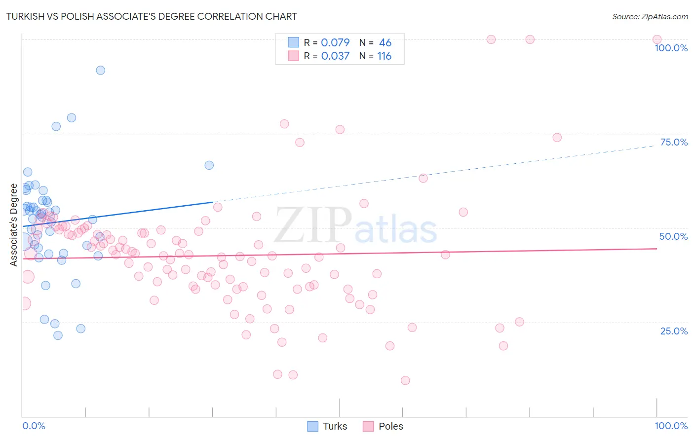 Turkish vs Polish Associate's Degree