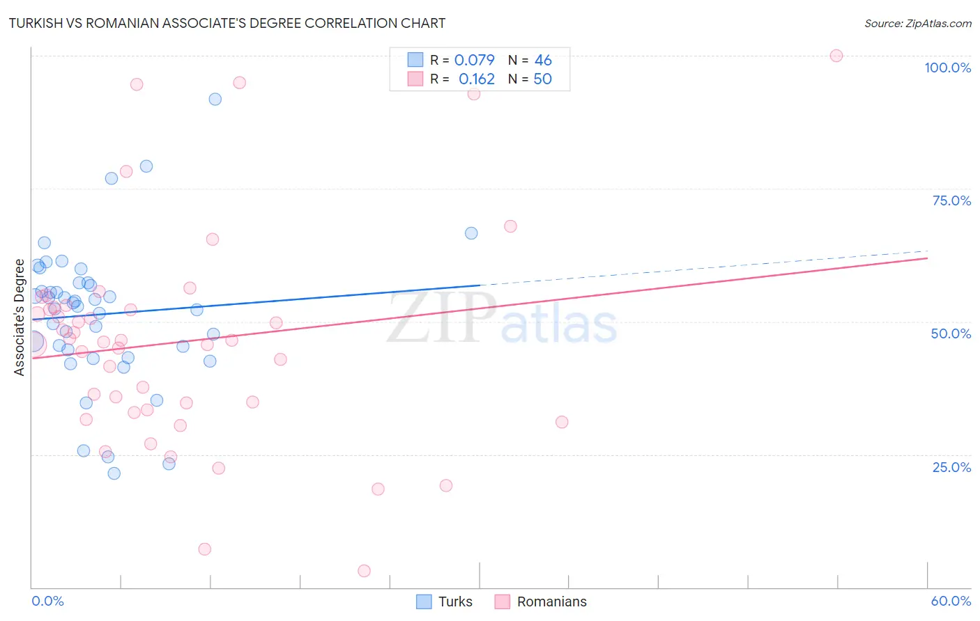 Turkish vs Romanian Associate's Degree