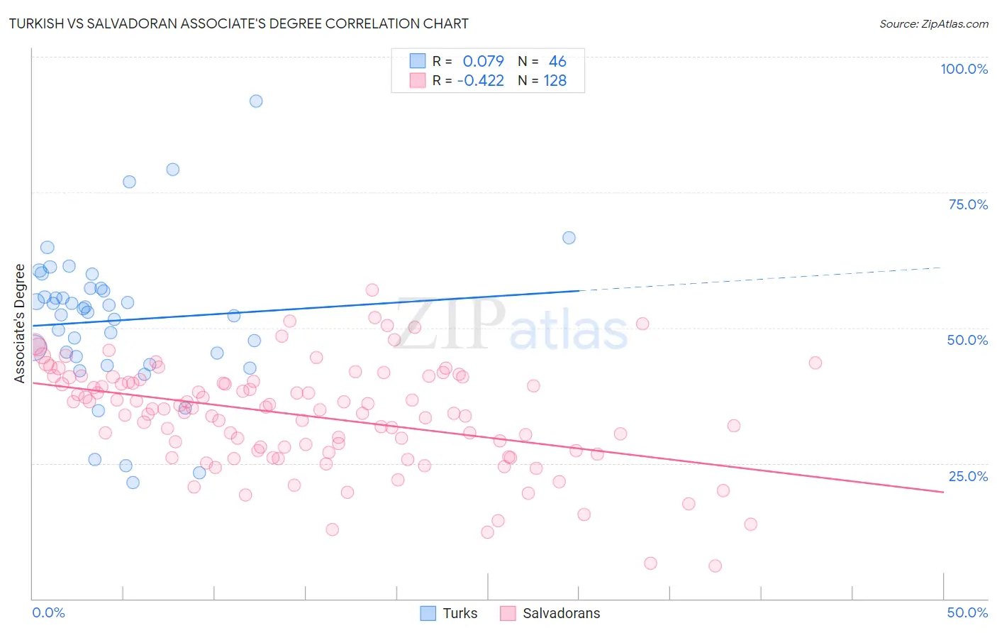 Turkish vs Salvadoran Associate's Degree