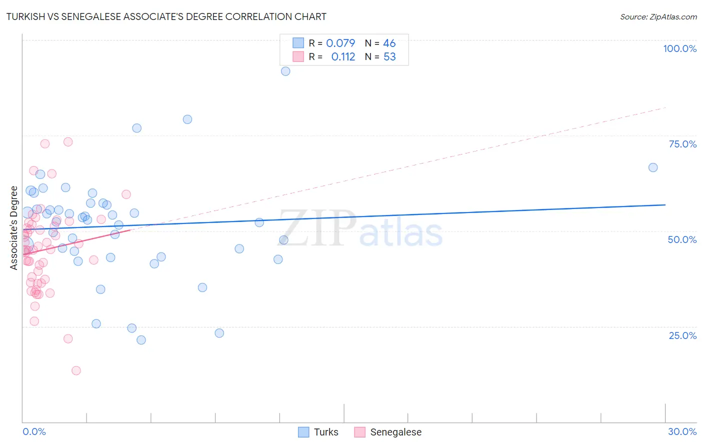 Turkish vs Senegalese Associate's Degree