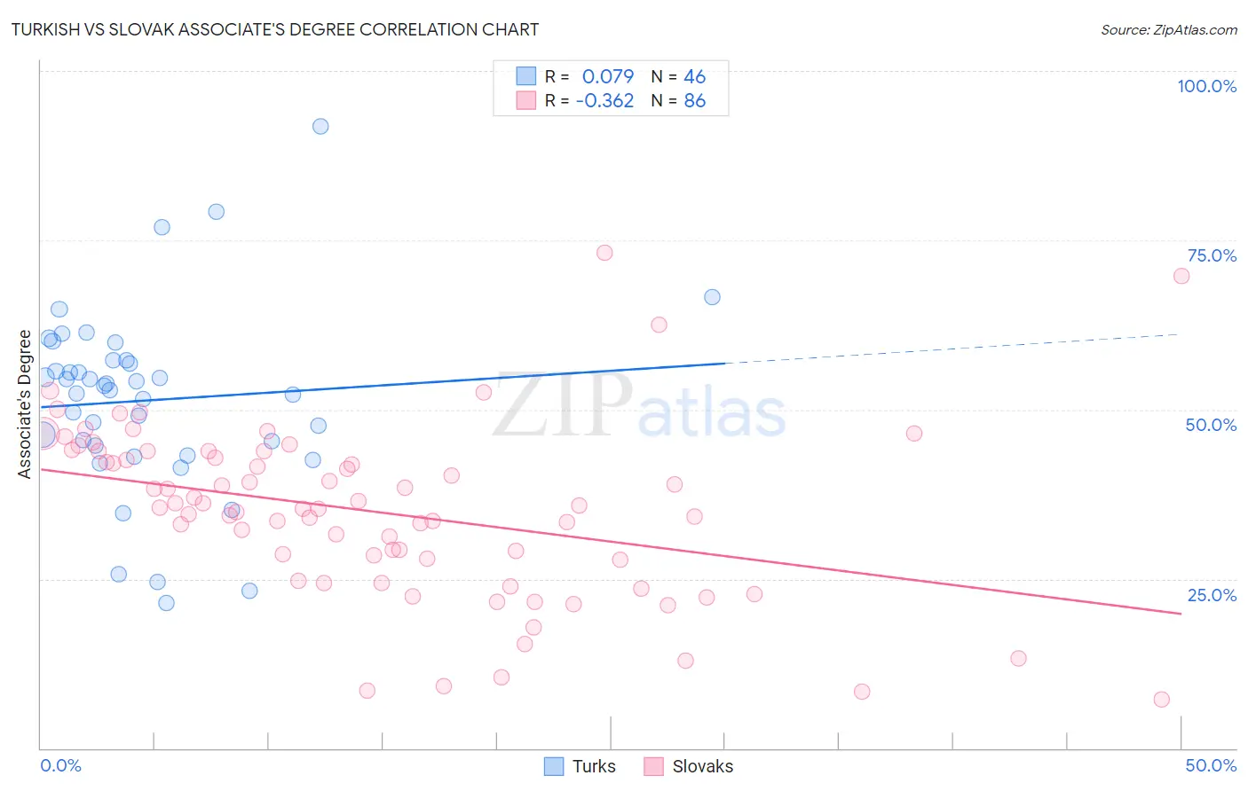 Turkish vs Slovak Associate's Degree