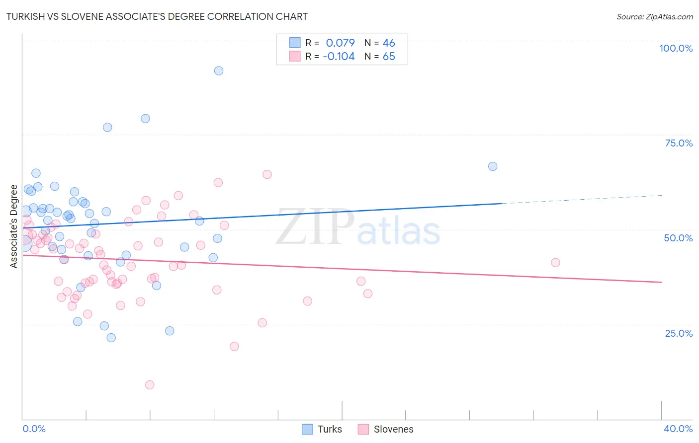 Turkish vs Slovene Associate's Degree