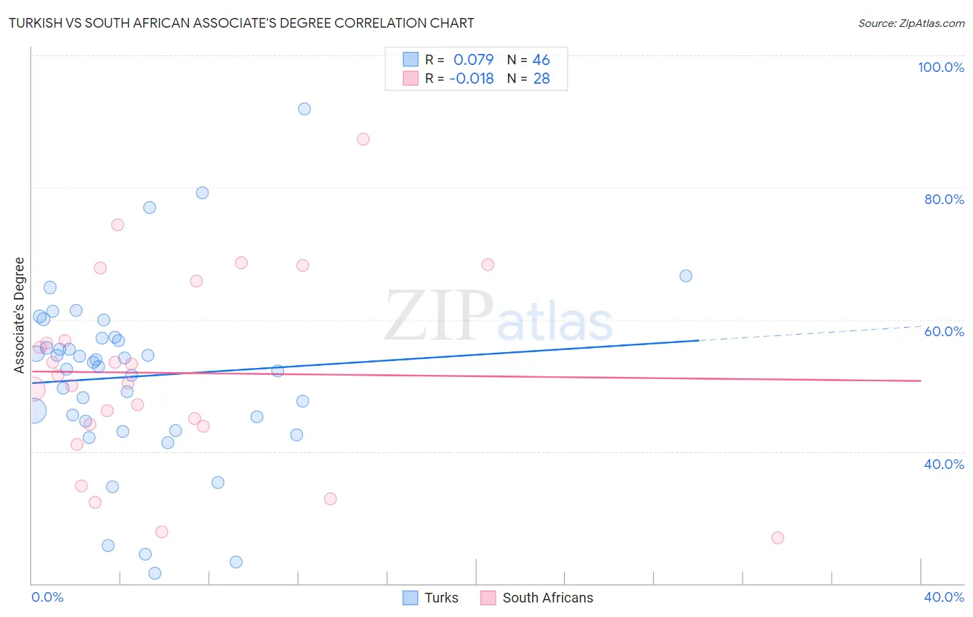 Turkish vs South African Associate's Degree