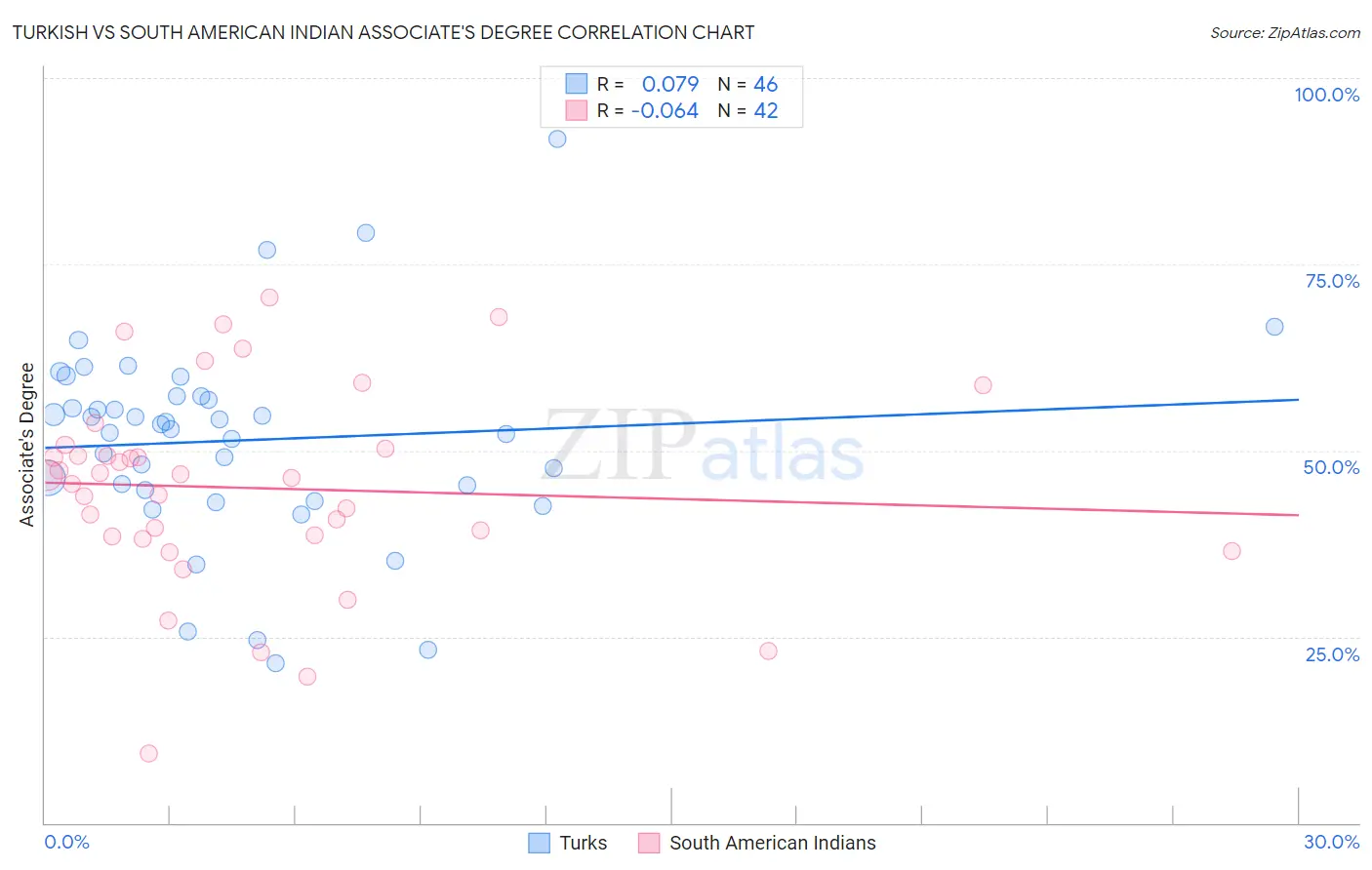 Turkish vs South American Indian Associate's Degree