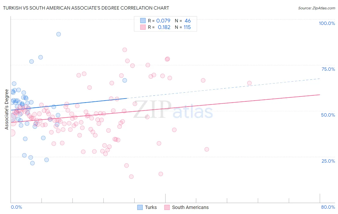 Turkish vs South American Associate's Degree