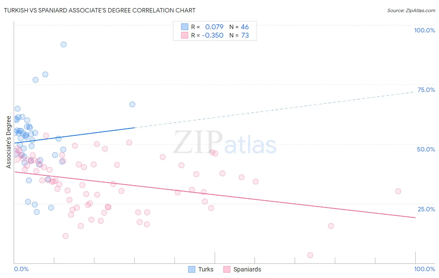 Turkish vs Spaniard Associate's Degree