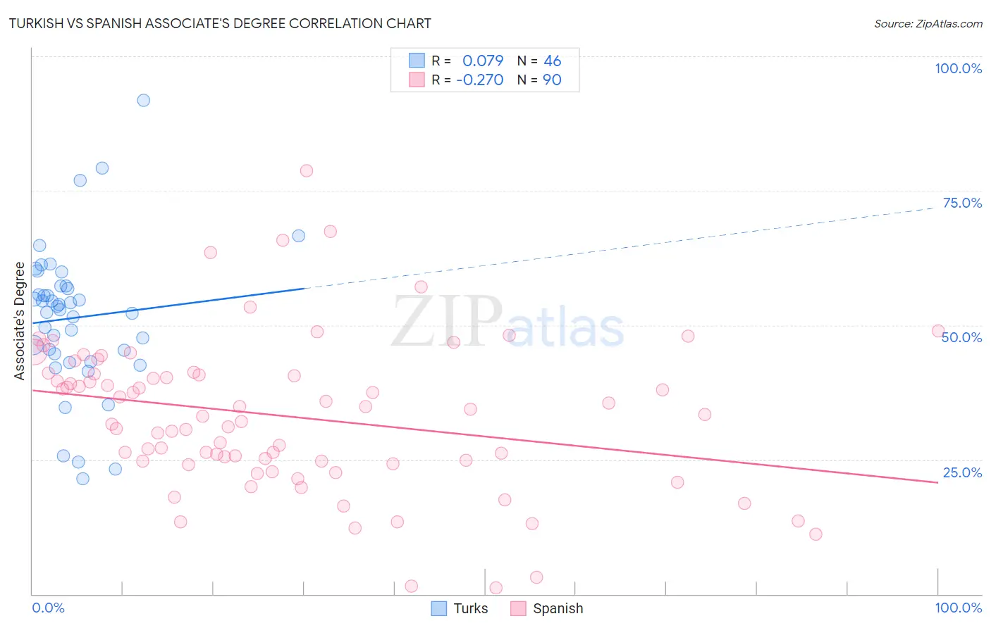 Turkish vs Spanish Associate's Degree