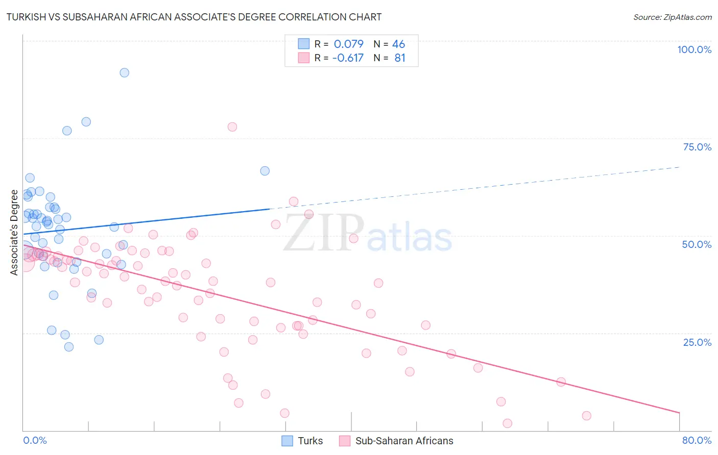 Turkish vs Subsaharan African Associate's Degree