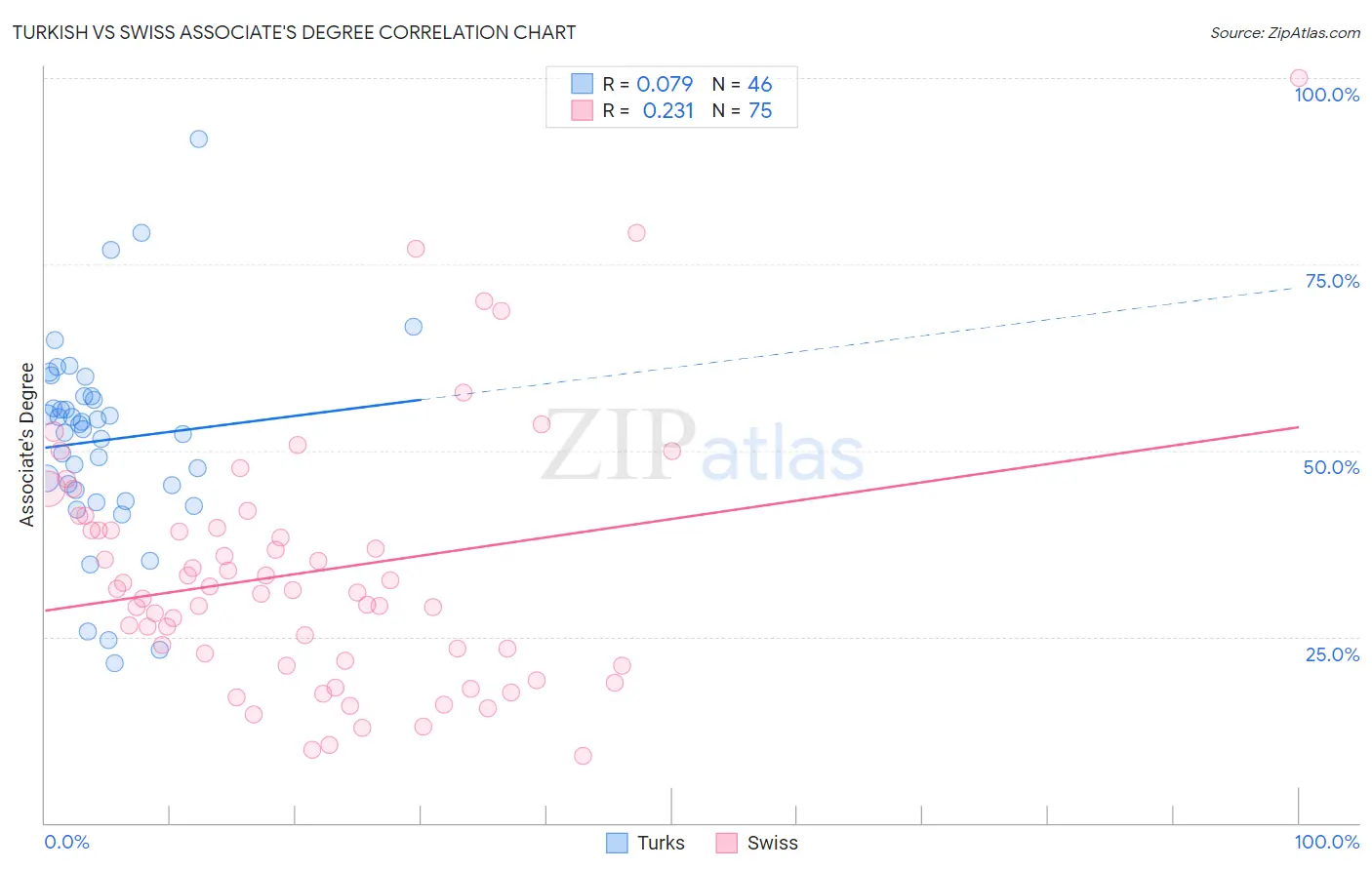 Turkish vs Swiss Associate's Degree