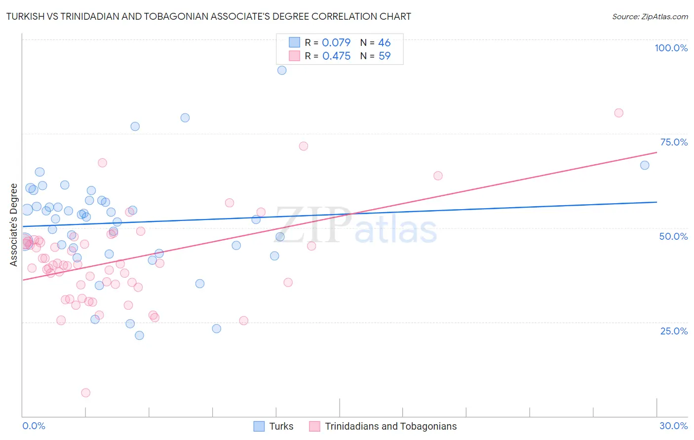 Turkish vs Trinidadian and Tobagonian Associate's Degree