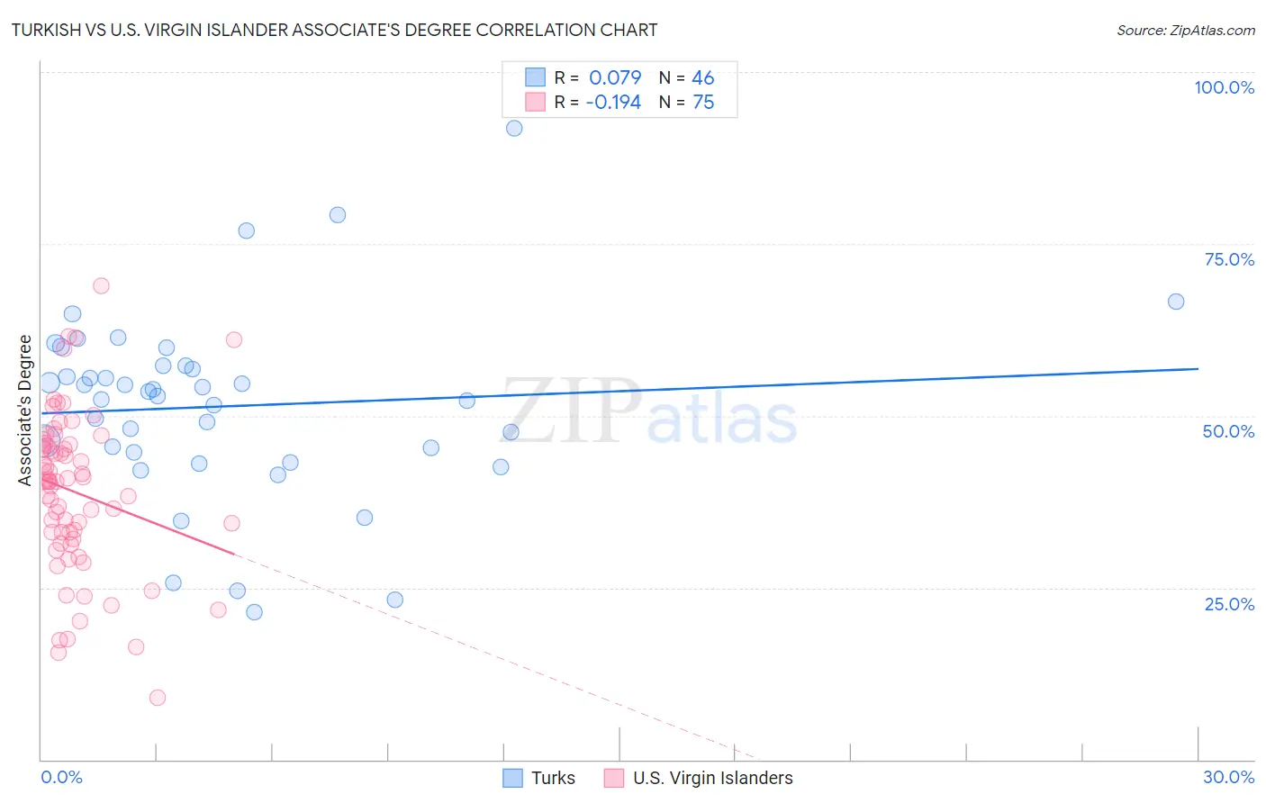 Turkish vs U.S. Virgin Islander Associate's Degree