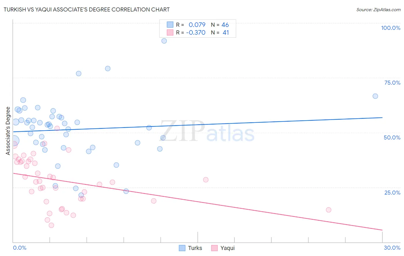 Turkish vs Yaqui Associate's Degree