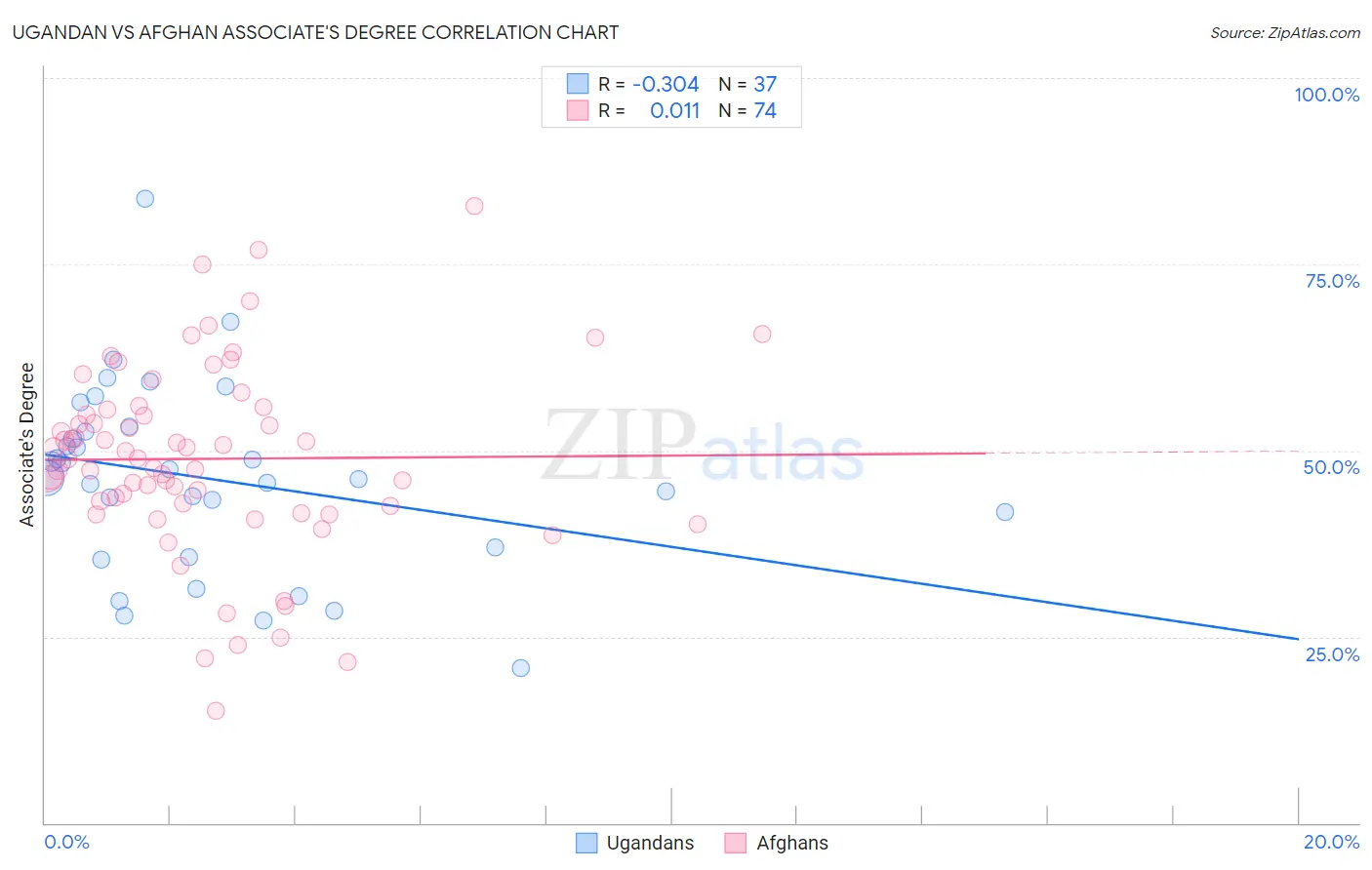 Ugandan vs Afghan Associate's Degree