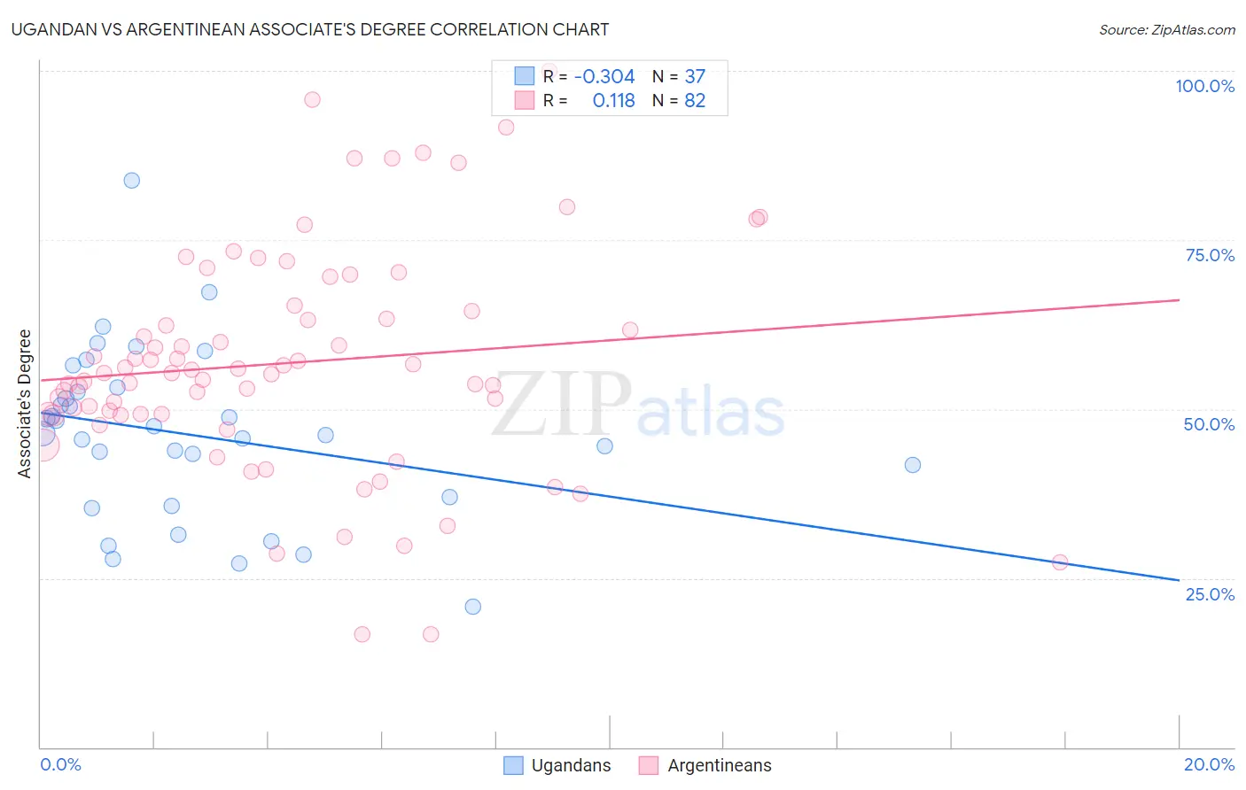 Ugandan vs Argentinean Associate's Degree