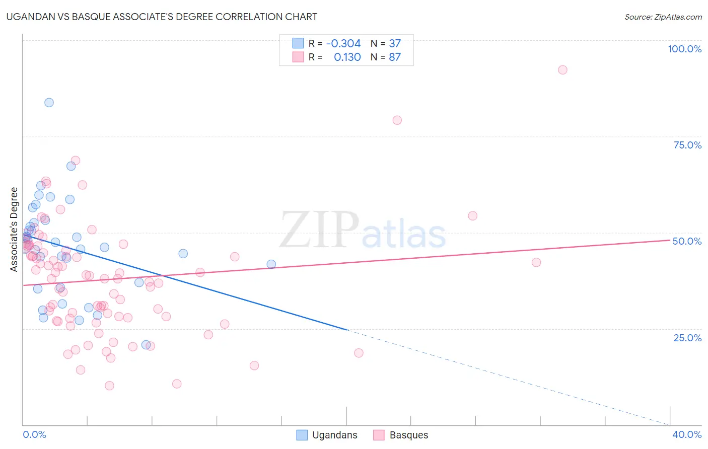 Ugandan vs Basque Associate's Degree