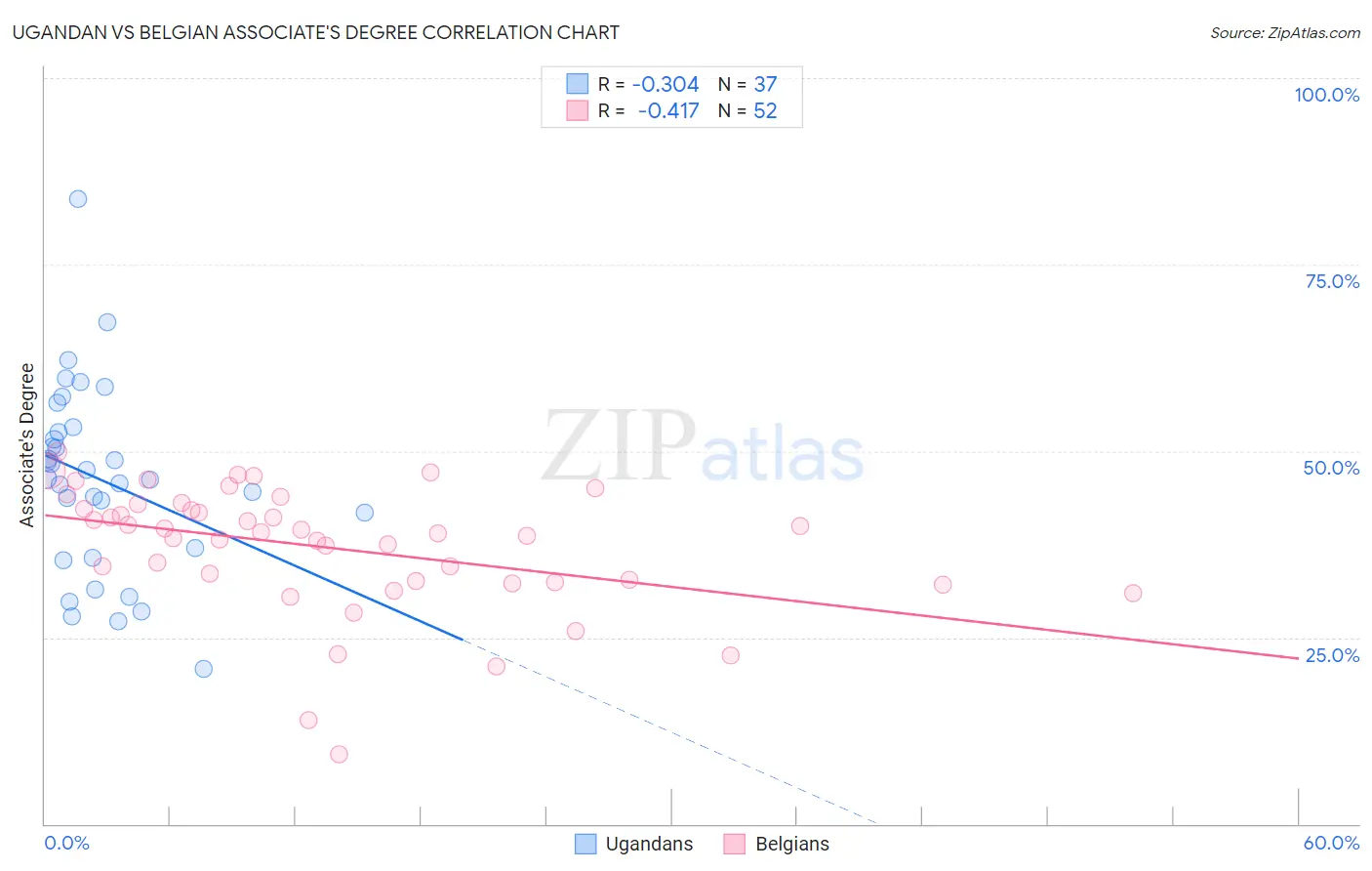 Ugandan vs Belgian Associate's Degree