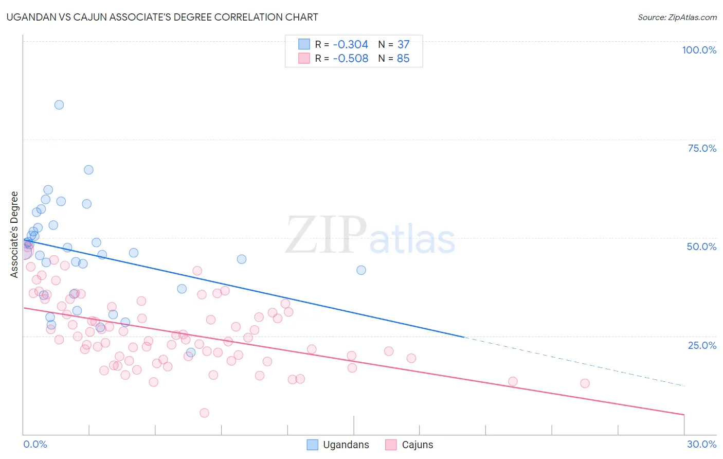 Ugandan vs Cajun Associate's Degree