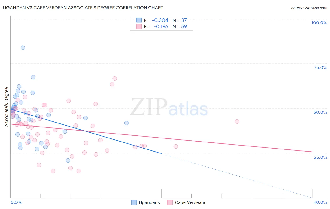 Ugandan vs Cape Verdean Associate's Degree