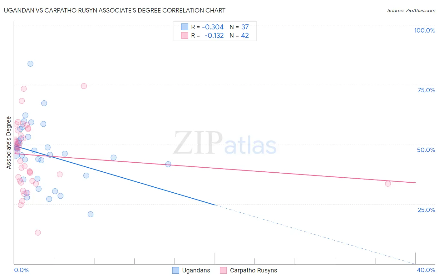 Ugandan vs Carpatho Rusyn Associate's Degree