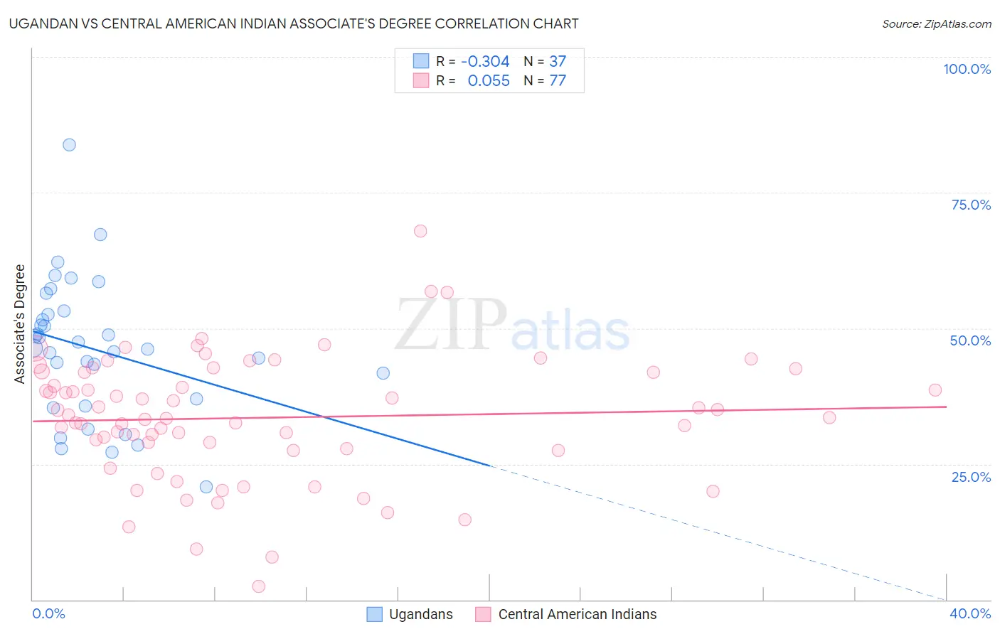 Ugandan vs Central American Indian Associate's Degree