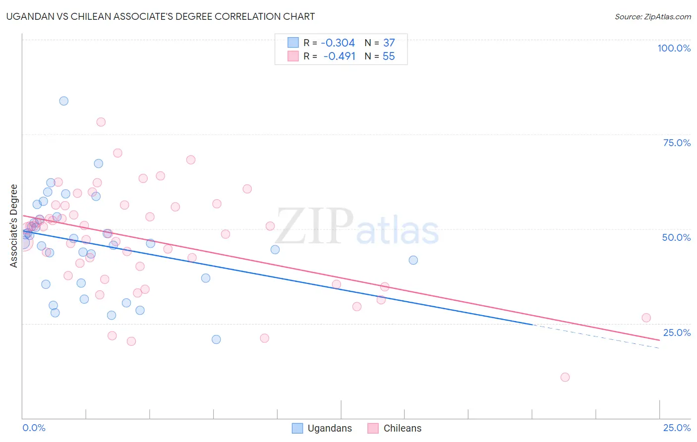 Ugandan vs Chilean Associate's Degree