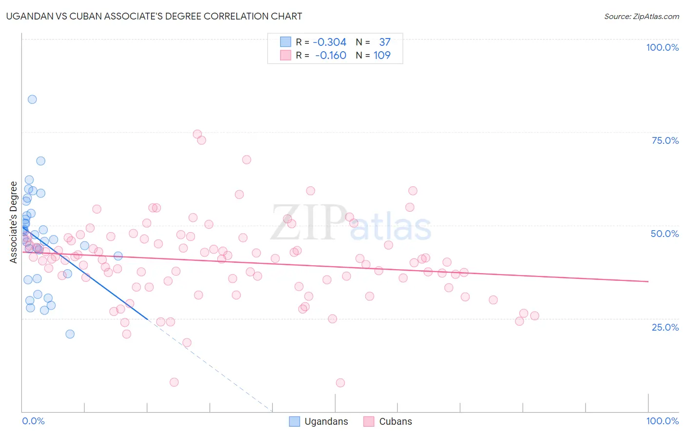 Ugandan vs Cuban Associate's Degree