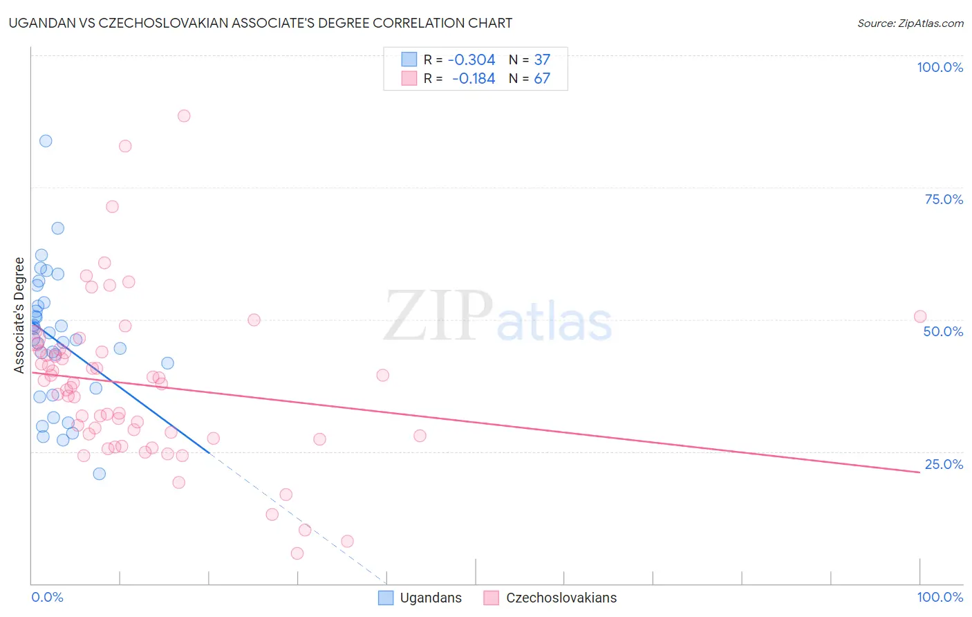 Ugandan vs Czechoslovakian Associate's Degree