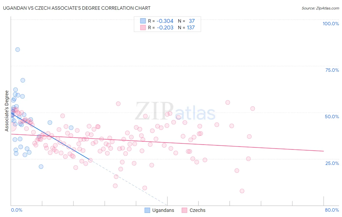 Ugandan vs Czech Associate's Degree