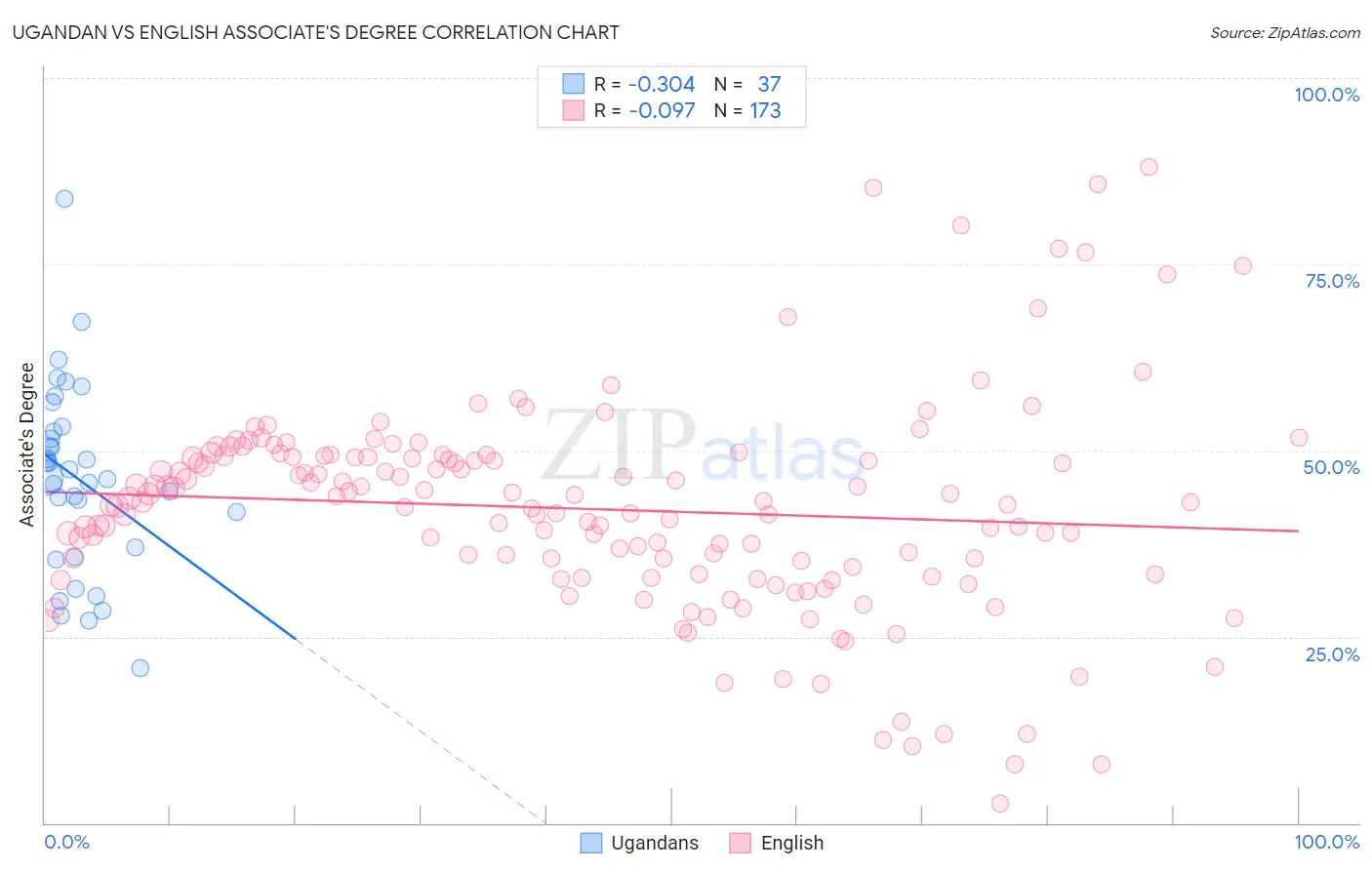 Ugandan vs English Associate's Degree